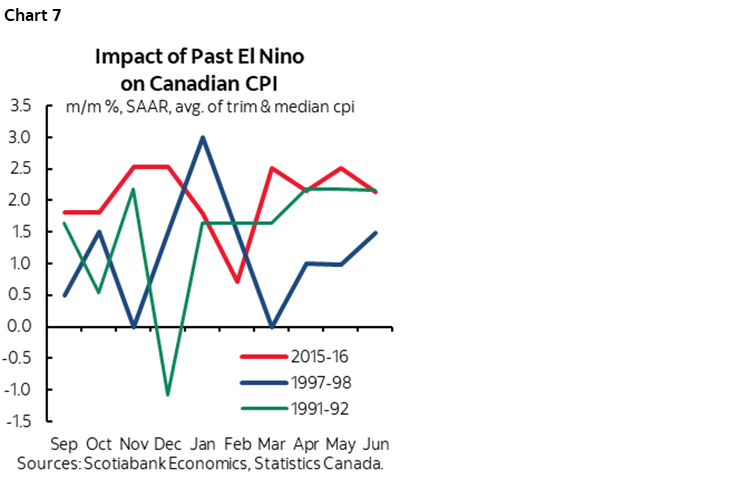 Chart 7: Impact of Past El Nino on Canadian CPI