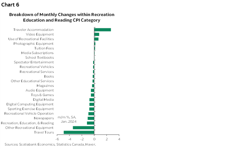 Chart 6: Breakdown of Monthly Changes within Recreation Education and Reading CPI Category