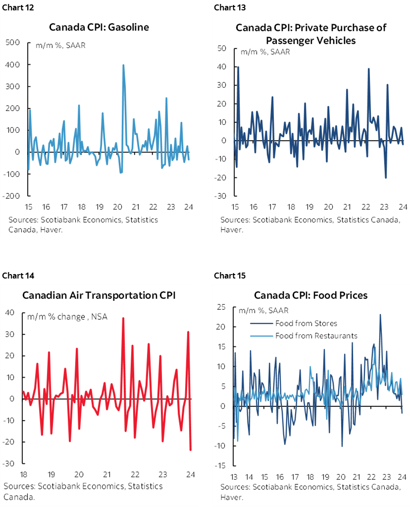 Chart 12: Canada CPI: Gasoline; Chart 13: Canada CPI: Private Purchase of Passenger Vehicles; Chart 14: Canadian Air Transportation CPI; Chart 15: Canada CPI: Food Prices