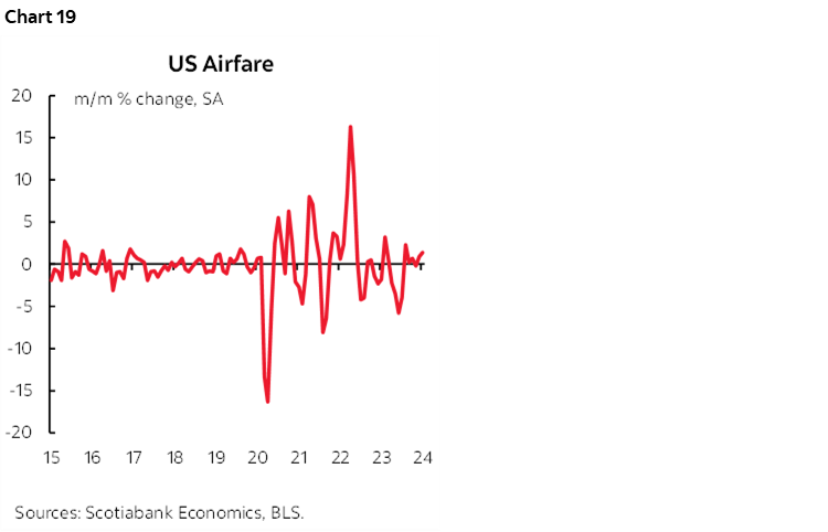 Chart 19: US Airfare