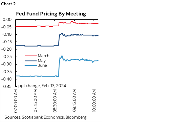 Chart 2: Fed Fund Pricing By Meeting 