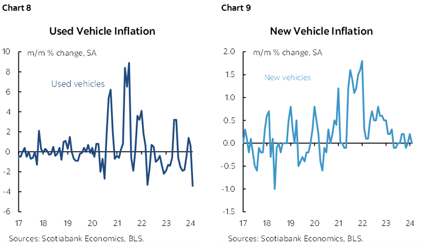 Chart 8: Used Vehicle Inflation; Chart 9: New Vehicle Inflation