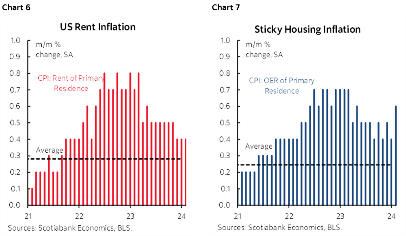 Chart 6: US Rent Inflation; Chart 7: Sticky Housing Inflation
