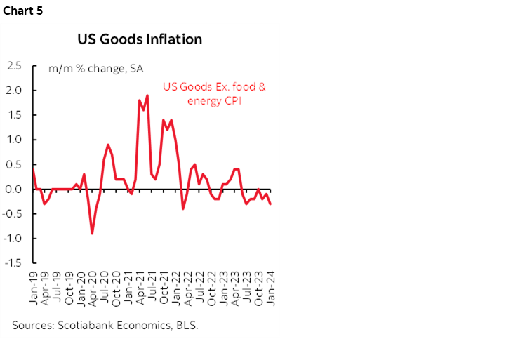 Chart 5: US Goods Inflation