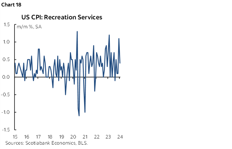 Chart 18: US CPI: Recreation Services