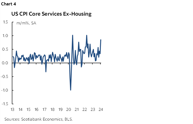Chart 4: US CPI Core Services Ex-Housing