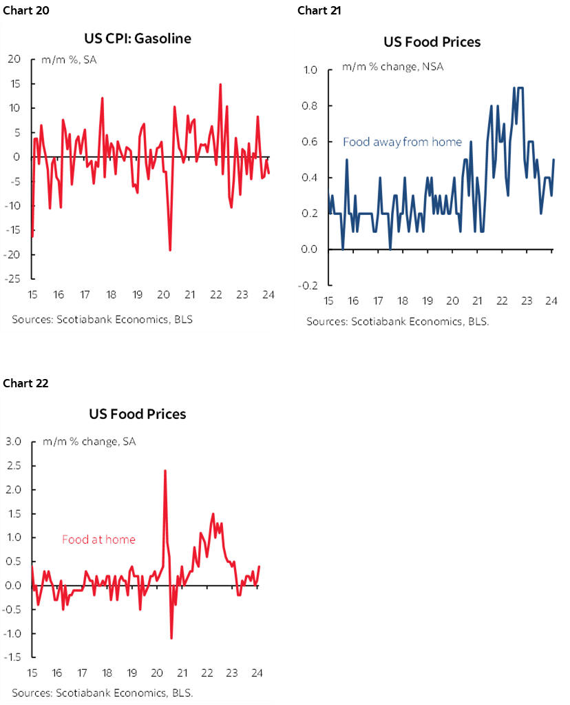 Chart 20: US CPI: Gasoline; Chart 21: US Food Prices; Chart 22: US Food Prices