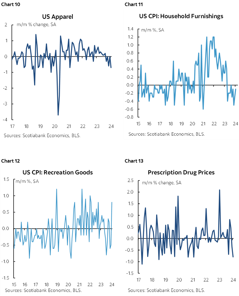 Chart 10: US Apparel; Chart 11: US CPI: Household Furnishings; Chart 12: US CPI: Recreation Goods; Chart 13: Prescription Drug Prices 