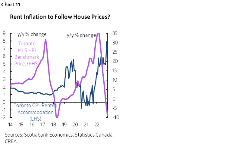 Chart 11: Rent Inflation to Follow House Prices?