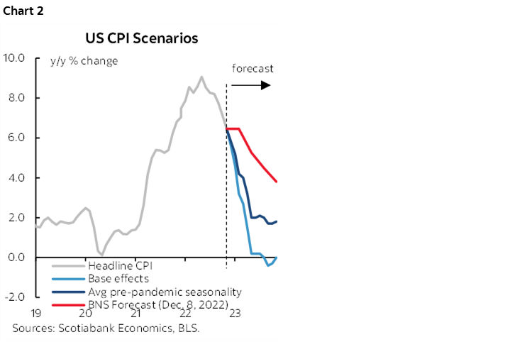 Chart 2: US CPI Scenarios