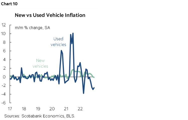Chart 10: New vs Used Vehicle Inflation