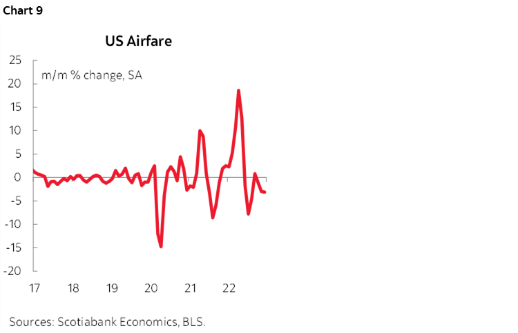 Chart 9: US Airfare