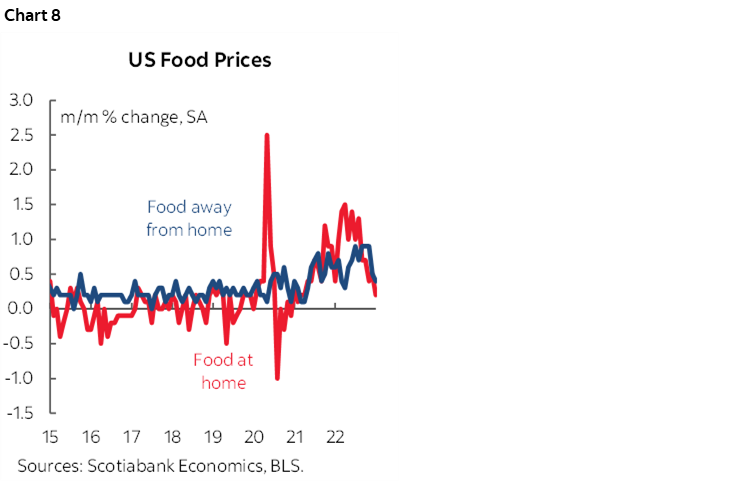 Chart 8: US Food Prices