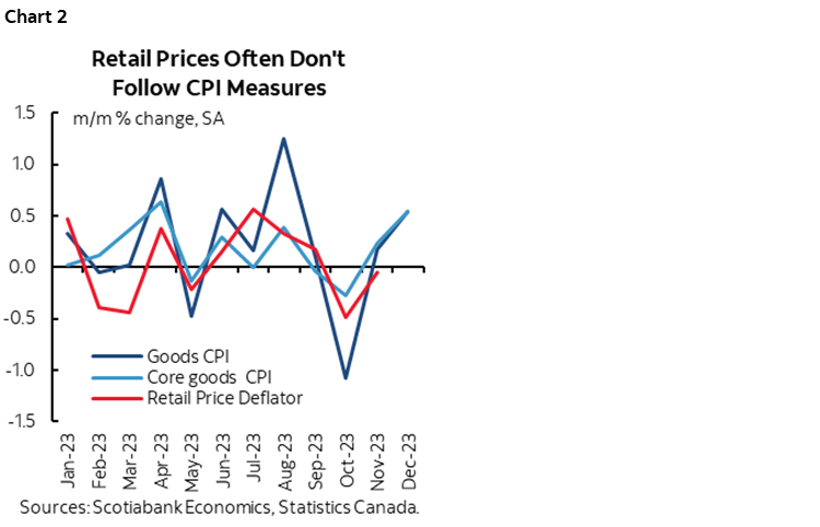 Chart 2: Retail Prices Often Don't Follow CPI Measures