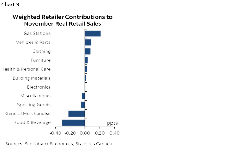 Chart 3: Weighted Retailer Contributions to November Real Retail Sales