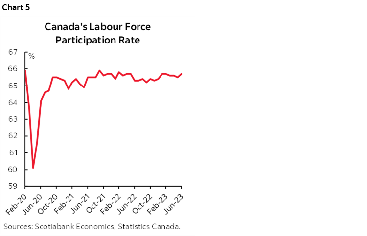 Chart 5: Canada's Labour Force Participation Rate