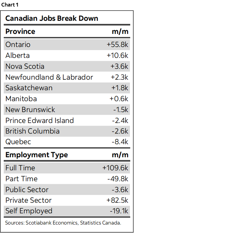 Chart 1: Canadian Jobs Break Down