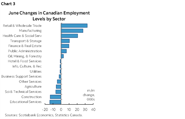 Chart 3: June Changes in Canadian Employment Levels by Sector
