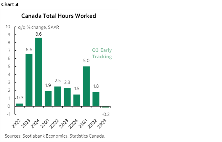 Chart 4: Canada Total Hours Worked