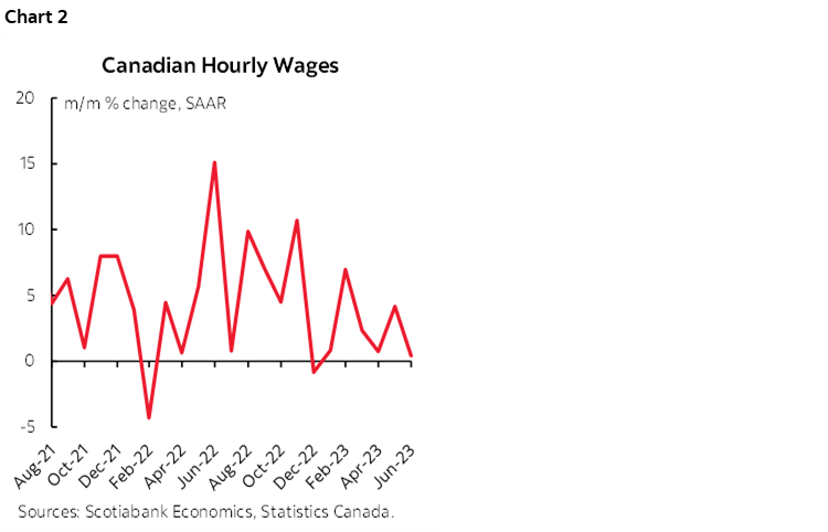 Chart 2: Canadian Hourly Wages