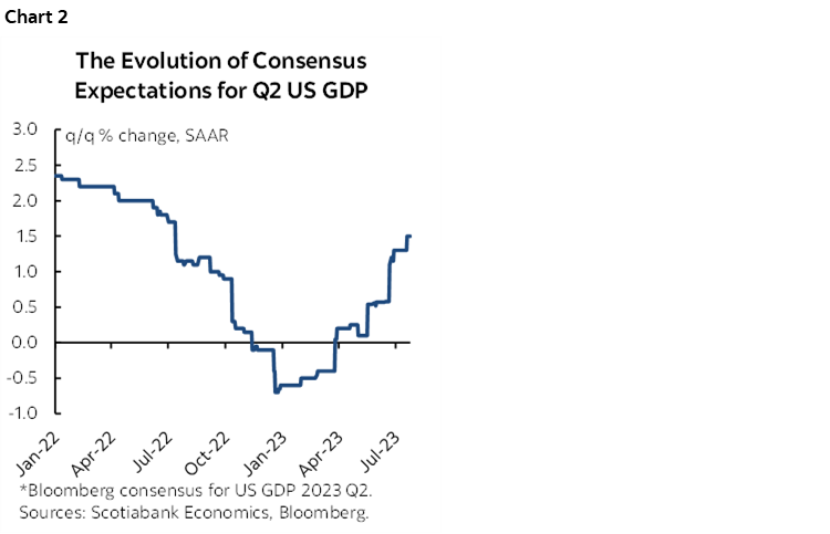 Chart 2: The Evolution of Consensus Expectations for Q2 US GDP