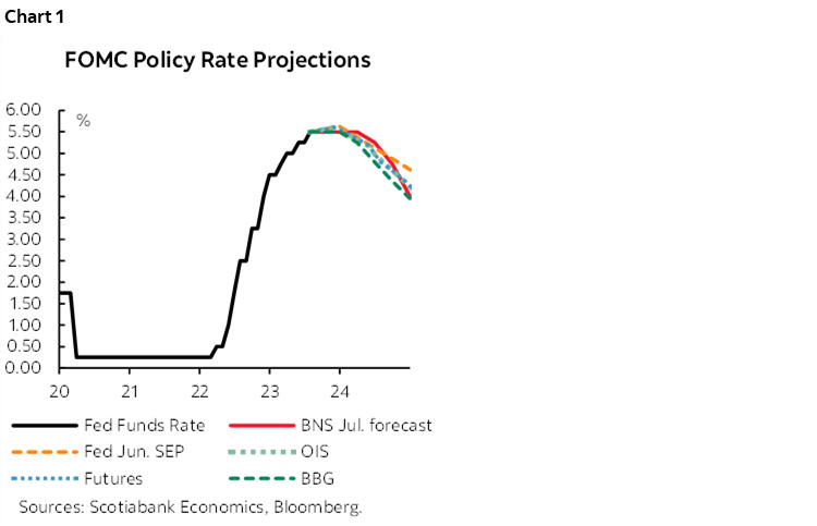 Chart 1: FOMC Policy Rate Projections