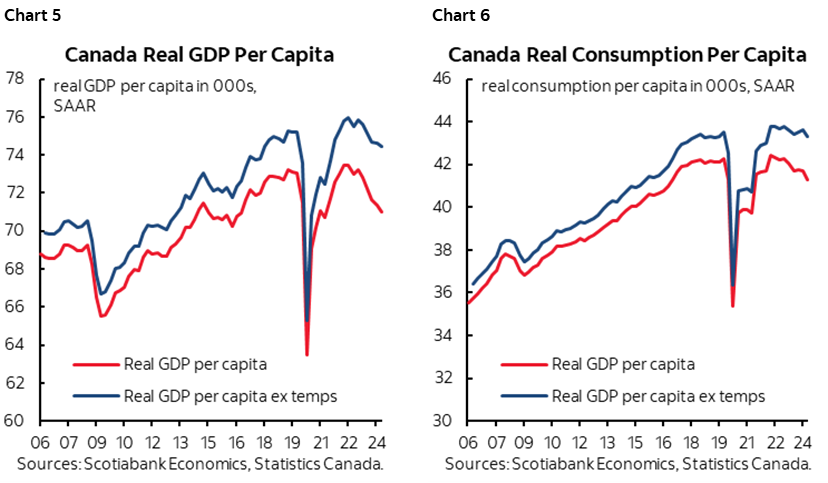 Chart 5: Canada Real GDP Per Capital; Chart 6: Canada Real Consumption Per Capita