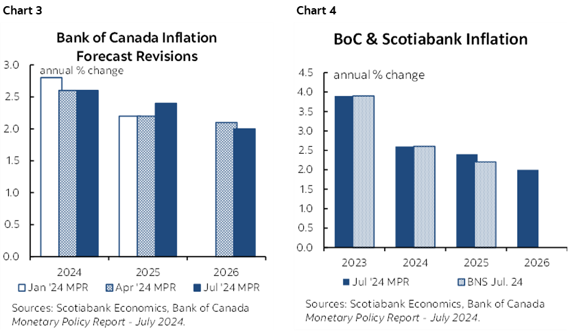 Chart 3: Bank of Canada Inflation Forecast Revisions; Chart 4: BoC & Scotiabank Inflation