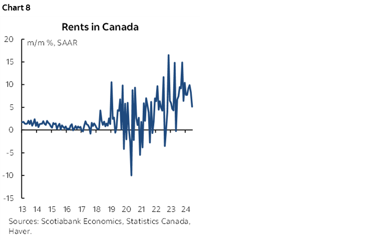 Chart 8: Rents in Canada