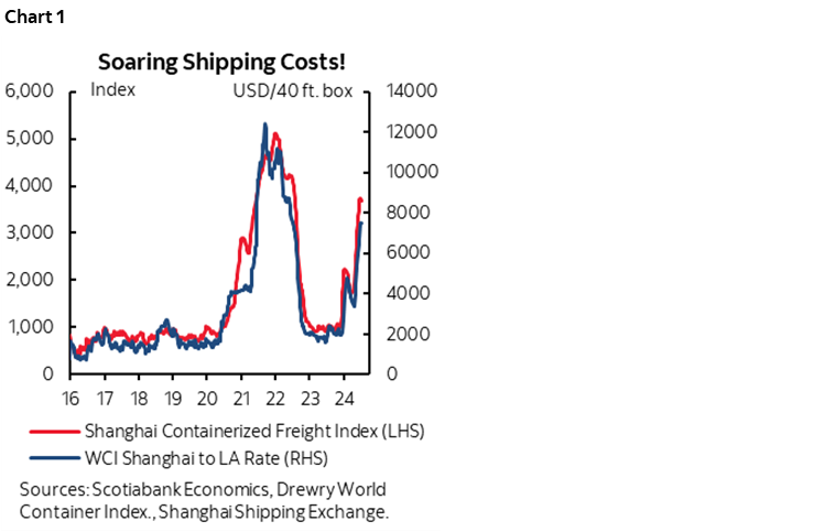 Chart 1: Soaring Shipping Costs