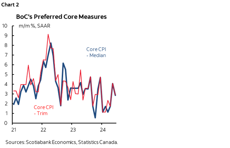 Chart 2: BoC's Preferred Core Measures