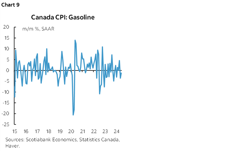 Chart 9: Canada CPI: Gasoline