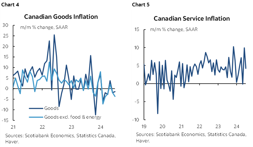 Chart 4: Canadian Goods Inflation; Chart 5: Canadian Service Inflation