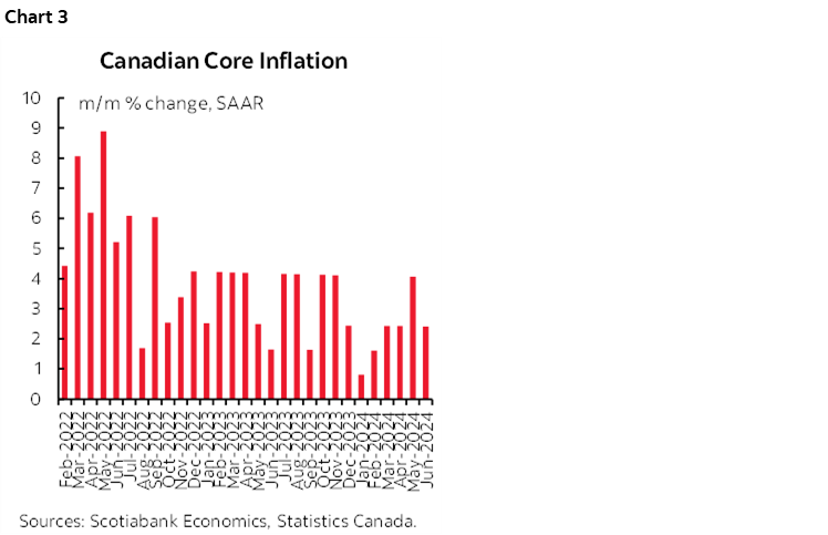 Chart 3: Canadian Core Inflation