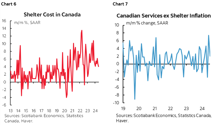 Chart 6: Shelter Cost in Canada; Chart 7: Canadian Services ex Shelter Inflation