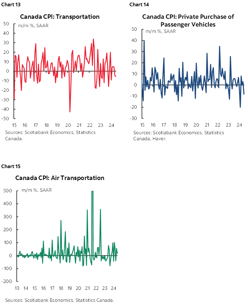 Chart 13: Canada CPI: Transportation; Chart 14: Canada CPI: Private Purchase of Passenger Vehicles; Chart 15: Canada CPI: Air Transportation