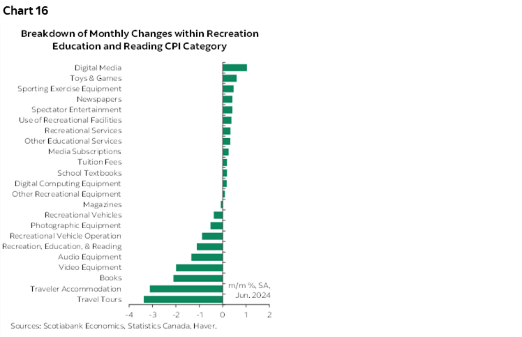 Chart 16: Breakdown of Monthly Changes within Recreation Education and Reading CPI Category