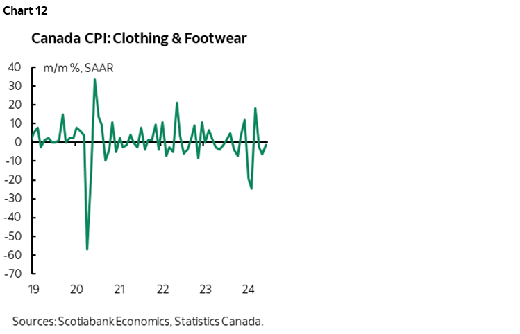 Chart 12: Canada CPI: Clothing & Footwear