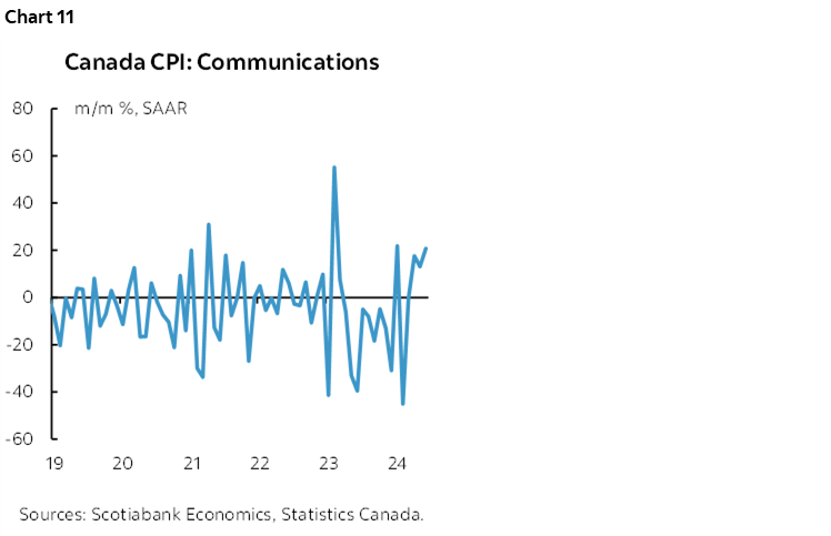 Chart 11: Canada CPI: Communications
