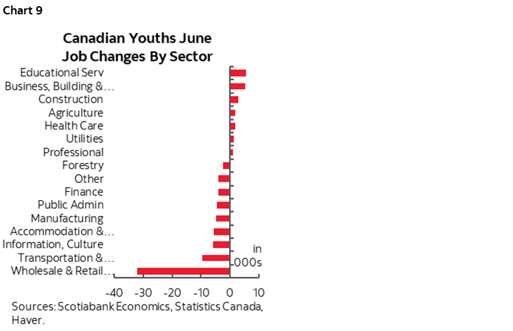Chart 9: Canadian Youths June Job Changes By Sector