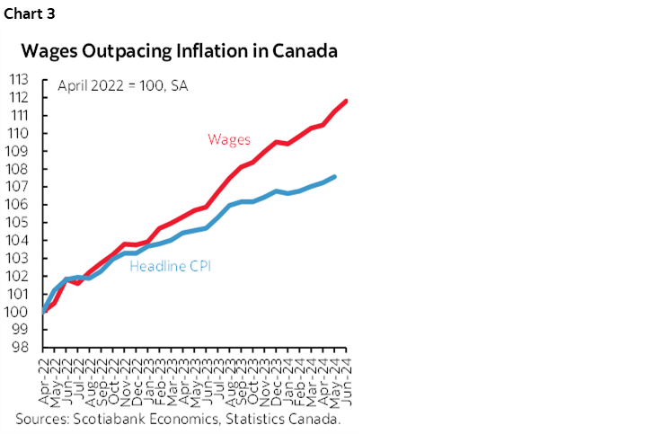 Chart 3: Wages Outpacing Inflation in Canada
