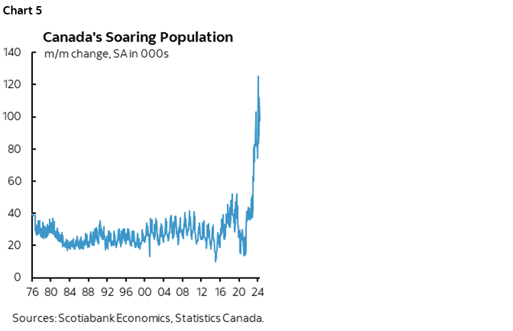 Chart 5: Canada's Soaring Population