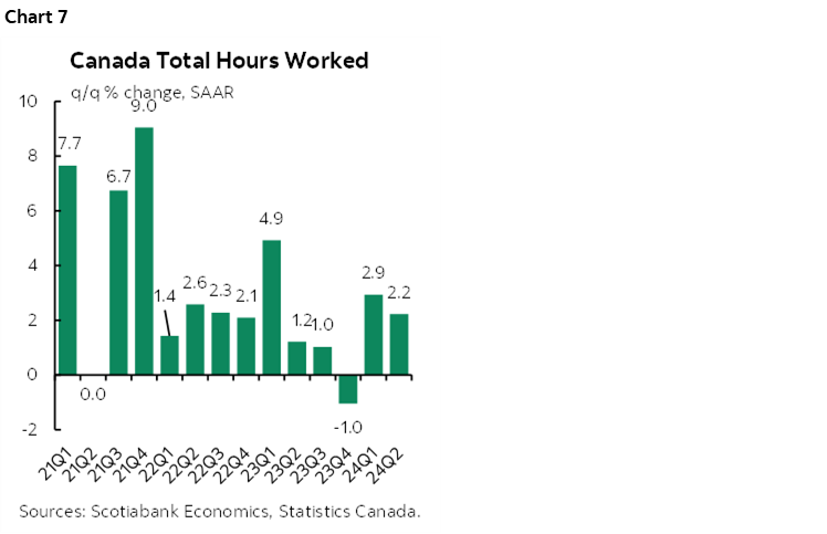 Chart 7: Canada Total Hours Worked