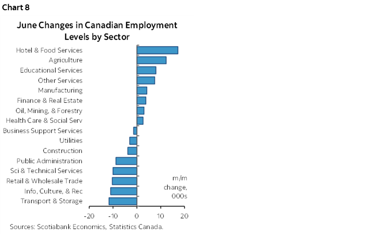 Chart 8: June Changes in Canadian Employment Levels by Sector