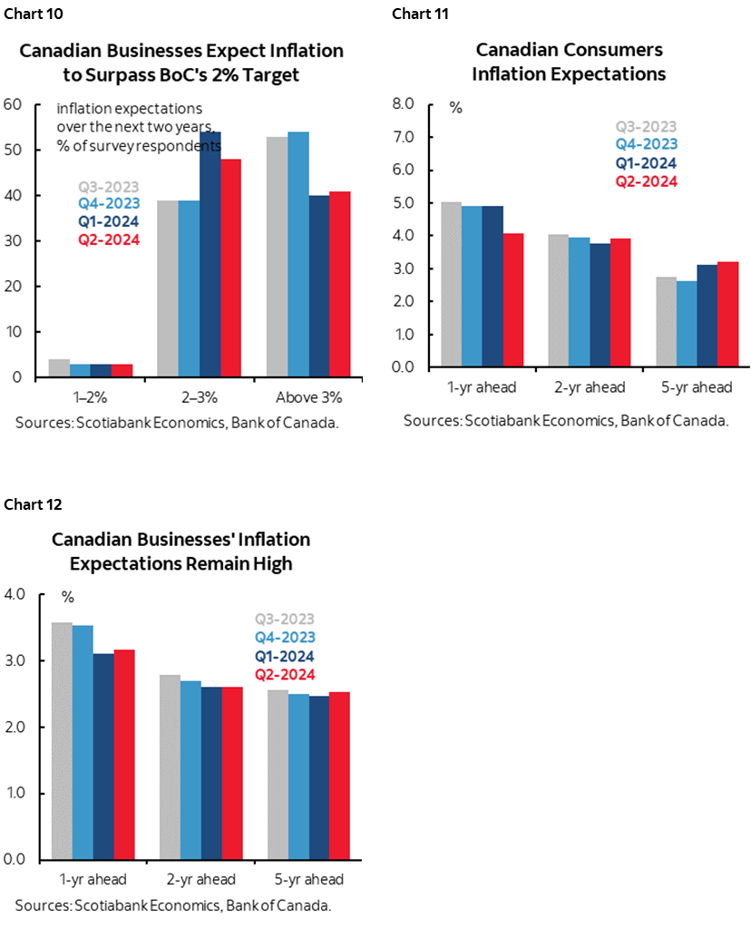 Chart 10: Canadian Businesses Expect Inflation to Surpass BoC’s 2% Target; Chart 11: Canadian Consumers Inflation Expectations; Chart 12: Canadian Businesses’ Inflation Expectations Remain High 