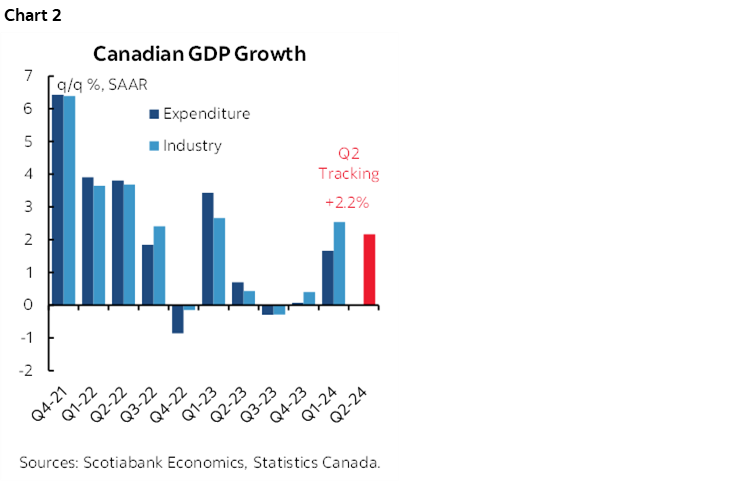 Chart 2: Canadian GDP Growth 