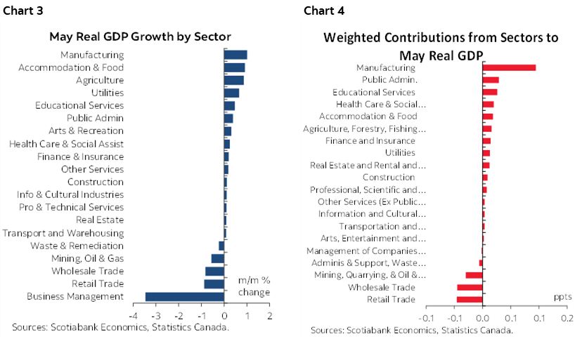 Chart 3: May Real GDP Growth by Sector; Chart 4: Weighted Contributions from Sectors to May Real GDP 