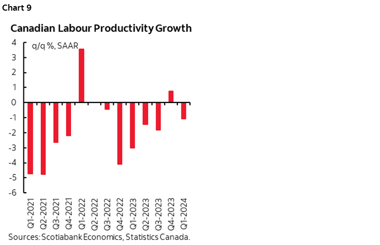 Chart 9: Canadian Labour Productivity Growth 