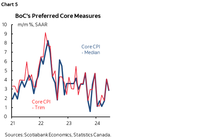 Chart 5: BoC’s Preferred Core Measures 