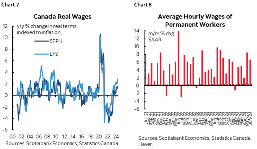 Chart 7: Canada Real Wages; Chart 8: Average Hourly Wages of Permanent Workers 